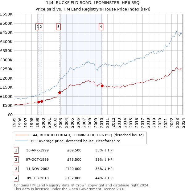 144, BUCKFIELD ROAD, LEOMINSTER, HR6 8SQ: Price paid vs HM Land Registry's House Price Index