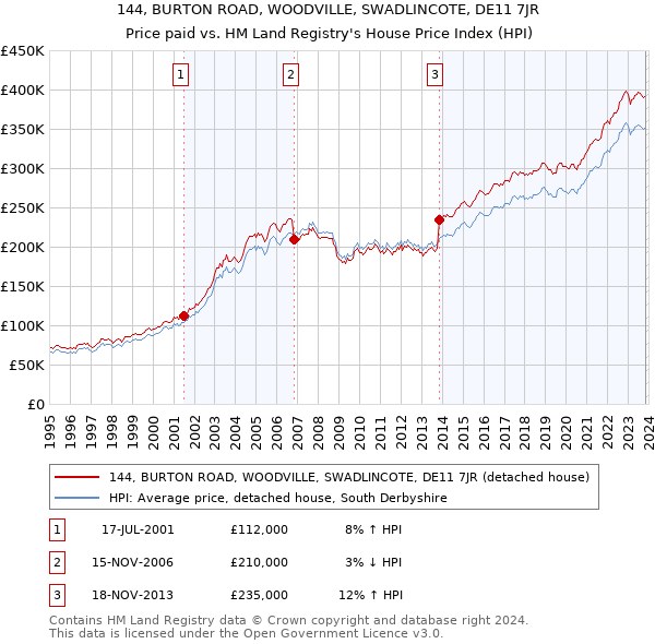 144, BURTON ROAD, WOODVILLE, SWADLINCOTE, DE11 7JR: Price paid vs HM Land Registry's House Price Index