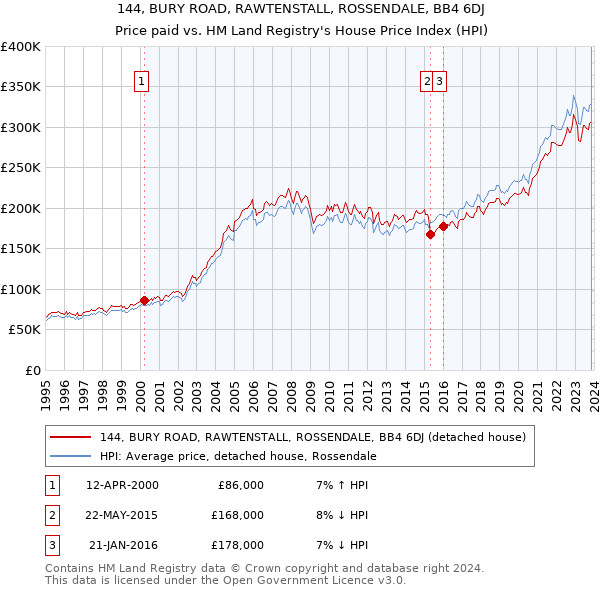 144, BURY ROAD, RAWTENSTALL, ROSSENDALE, BB4 6DJ: Price paid vs HM Land Registry's House Price Index