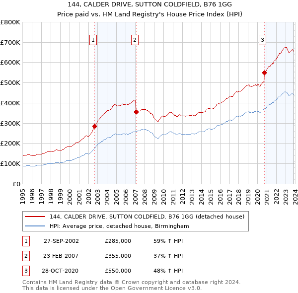 144, CALDER DRIVE, SUTTON COLDFIELD, B76 1GG: Price paid vs HM Land Registry's House Price Index