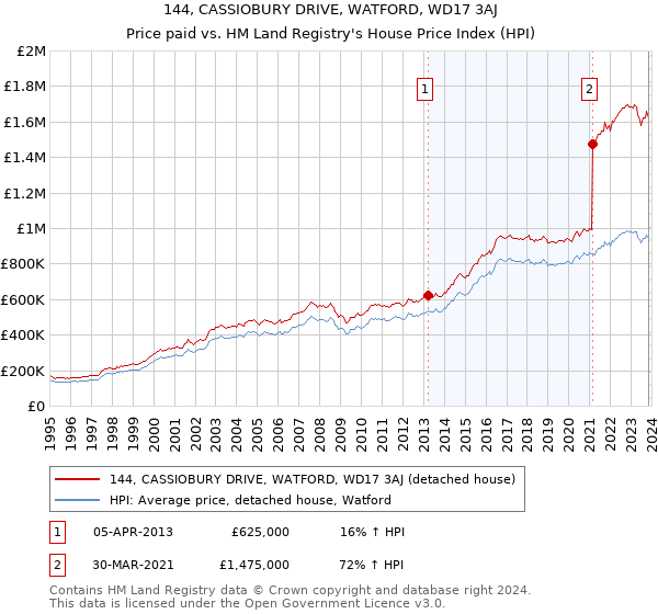 144, CASSIOBURY DRIVE, WATFORD, WD17 3AJ: Price paid vs HM Land Registry's House Price Index