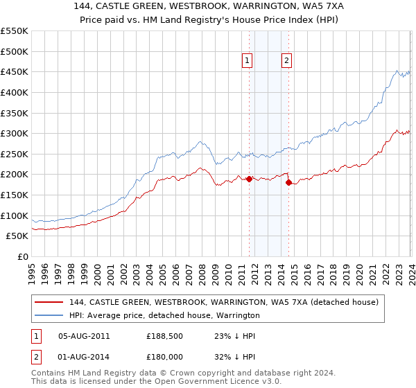 144, CASTLE GREEN, WESTBROOK, WARRINGTON, WA5 7XA: Price paid vs HM Land Registry's House Price Index