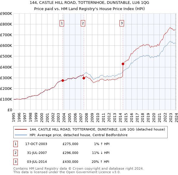 144, CASTLE HILL ROAD, TOTTERNHOE, DUNSTABLE, LU6 1QG: Price paid vs HM Land Registry's House Price Index