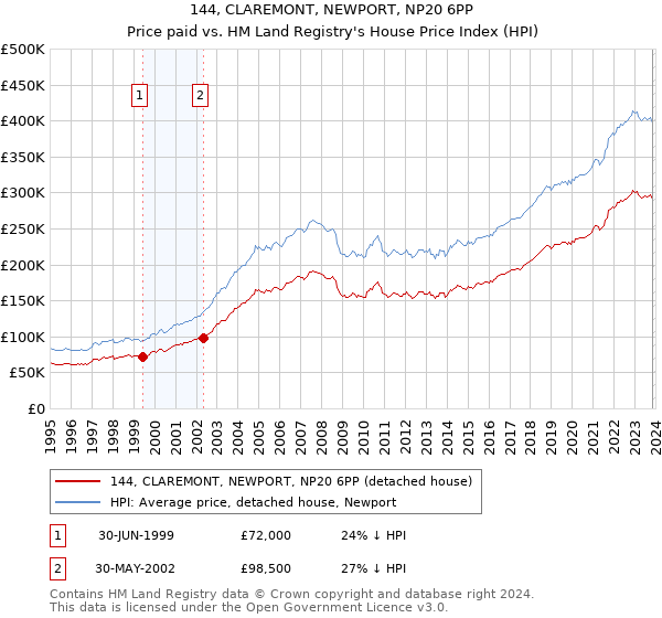 144, CLAREMONT, NEWPORT, NP20 6PP: Price paid vs HM Land Registry's House Price Index