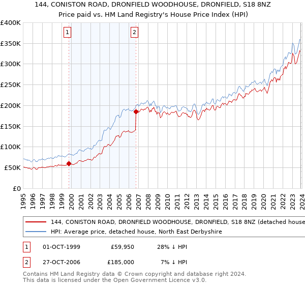 144, CONISTON ROAD, DRONFIELD WOODHOUSE, DRONFIELD, S18 8NZ: Price paid vs HM Land Registry's House Price Index