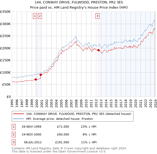 144, CONWAY DRIVE, FULWOOD, PRESTON, PR2 3ES: Price paid vs HM Land Registry's House Price Index