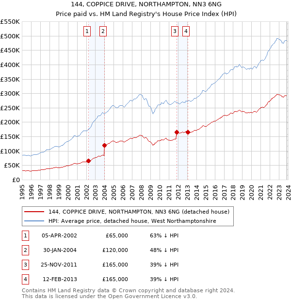 144, COPPICE DRIVE, NORTHAMPTON, NN3 6NG: Price paid vs HM Land Registry's House Price Index