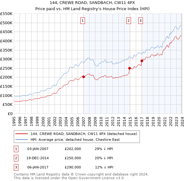 144, CREWE ROAD, SANDBACH, CW11 4PX: Price paid vs HM Land Registry's House Price Index
