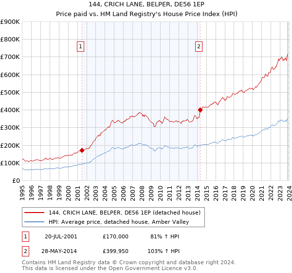 144, CRICH LANE, BELPER, DE56 1EP: Price paid vs HM Land Registry's House Price Index