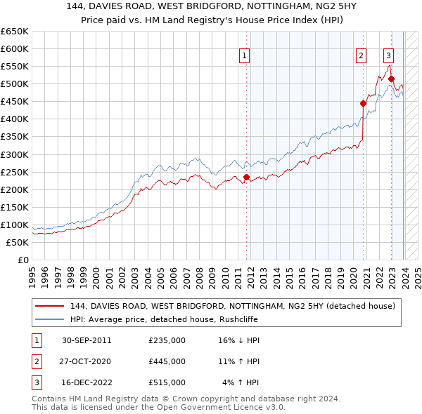 144, DAVIES ROAD, WEST BRIDGFORD, NOTTINGHAM, NG2 5HY: Price paid vs HM Land Registry's House Price Index
