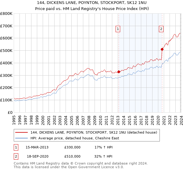 144, DICKENS LANE, POYNTON, STOCKPORT, SK12 1NU: Price paid vs HM Land Registry's House Price Index