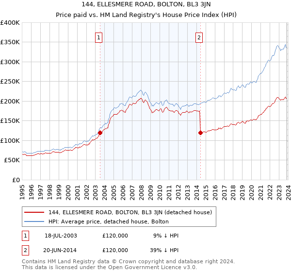 144, ELLESMERE ROAD, BOLTON, BL3 3JN: Price paid vs HM Land Registry's House Price Index