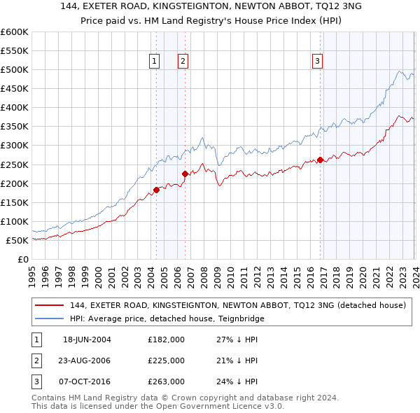 144, EXETER ROAD, KINGSTEIGNTON, NEWTON ABBOT, TQ12 3NG: Price paid vs HM Land Registry's House Price Index