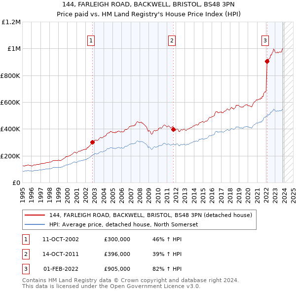 144, FARLEIGH ROAD, BACKWELL, BRISTOL, BS48 3PN: Price paid vs HM Land Registry's House Price Index