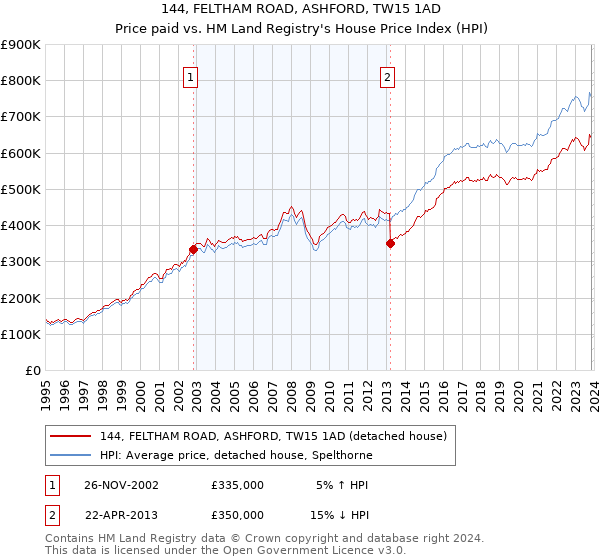 144, FELTHAM ROAD, ASHFORD, TW15 1AD: Price paid vs HM Land Registry's House Price Index