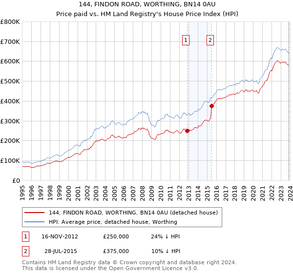 144, FINDON ROAD, WORTHING, BN14 0AU: Price paid vs HM Land Registry's House Price Index