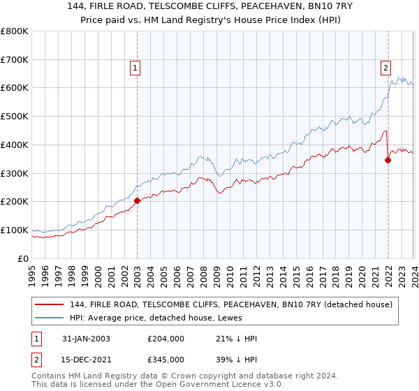 144, FIRLE ROAD, TELSCOMBE CLIFFS, PEACEHAVEN, BN10 7RY: Price paid vs HM Land Registry's House Price Index