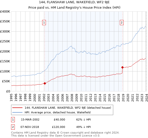 144, FLANSHAW LANE, WAKEFIELD, WF2 9JE: Price paid vs HM Land Registry's House Price Index