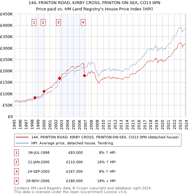 144, FRINTON ROAD, KIRBY CROSS, FRINTON-ON-SEA, CO13 0PN: Price paid vs HM Land Registry's House Price Index