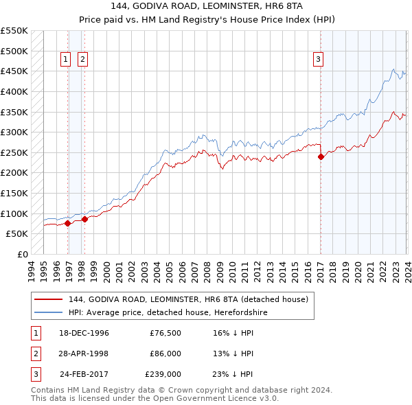 144, GODIVA ROAD, LEOMINSTER, HR6 8TA: Price paid vs HM Land Registry's House Price Index