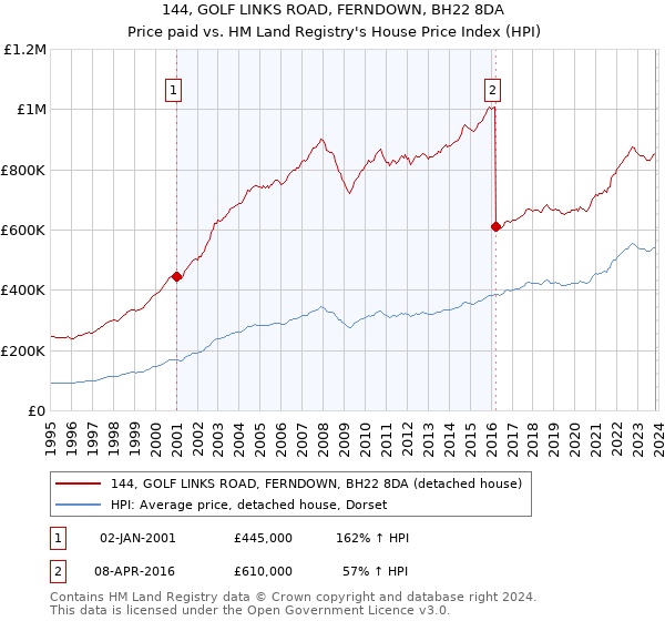 144, GOLF LINKS ROAD, FERNDOWN, BH22 8DA: Price paid vs HM Land Registry's House Price Index