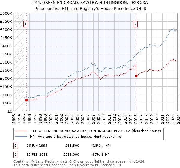 144, GREEN END ROAD, SAWTRY, HUNTINGDON, PE28 5XA: Price paid vs HM Land Registry's House Price Index