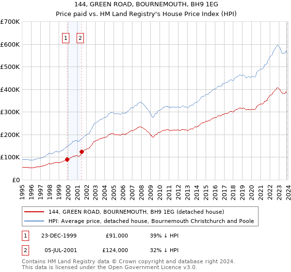 144, GREEN ROAD, BOURNEMOUTH, BH9 1EG: Price paid vs HM Land Registry's House Price Index