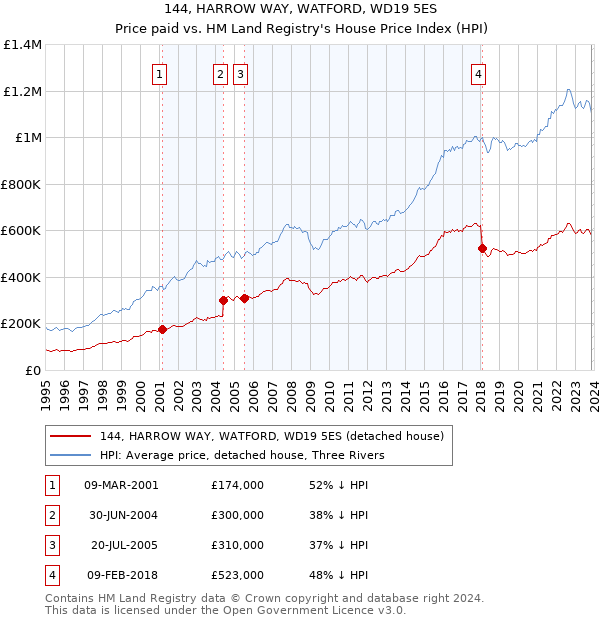 144, HARROW WAY, WATFORD, WD19 5ES: Price paid vs HM Land Registry's House Price Index