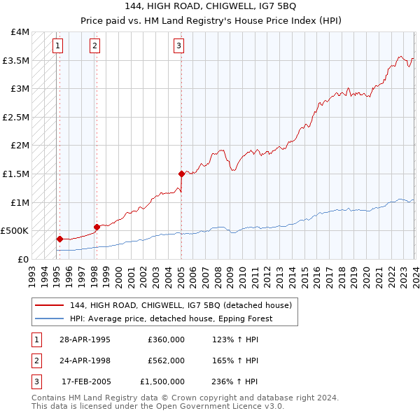 144, HIGH ROAD, CHIGWELL, IG7 5BQ: Price paid vs HM Land Registry's House Price Index