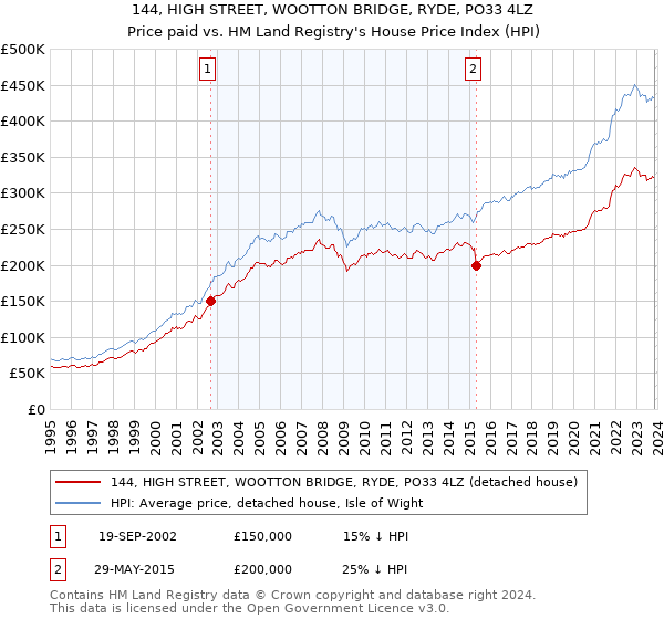144, HIGH STREET, WOOTTON BRIDGE, RYDE, PO33 4LZ: Price paid vs HM Land Registry's House Price Index