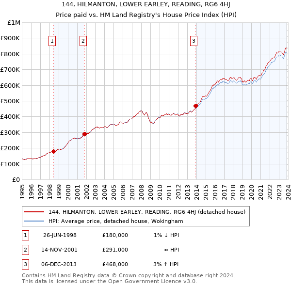 144, HILMANTON, LOWER EARLEY, READING, RG6 4HJ: Price paid vs HM Land Registry's House Price Index