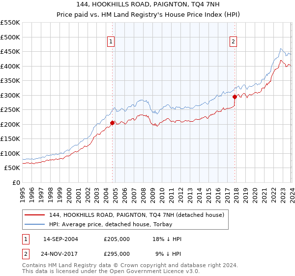 144, HOOKHILLS ROAD, PAIGNTON, TQ4 7NH: Price paid vs HM Land Registry's House Price Index