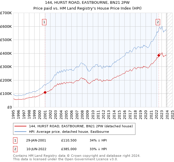 144, HURST ROAD, EASTBOURNE, BN21 2PW: Price paid vs HM Land Registry's House Price Index