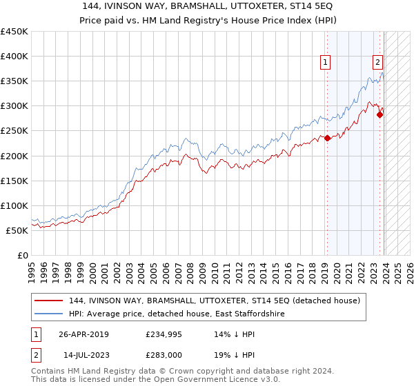 144, IVINSON WAY, BRAMSHALL, UTTOXETER, ST14 5EQ: Price paid vs HM Land Registry's House Price Index