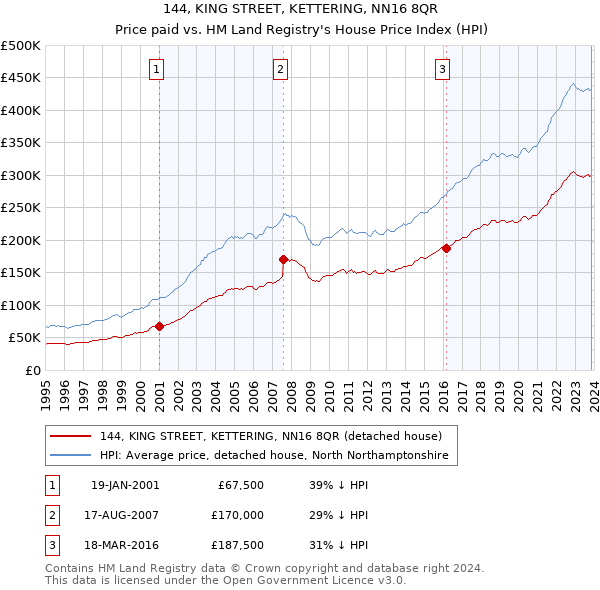 144, KING STREET, KETTERING, NN16 8QR: Price paid vs HM Land Registry's House Price Index