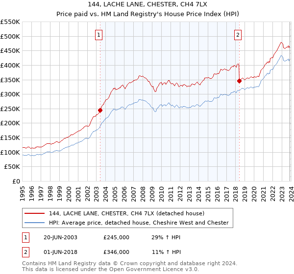 144, LACHE LANE, CHESTER, CH4 7LX: Price paid vs HM Land Registry's House Price Index