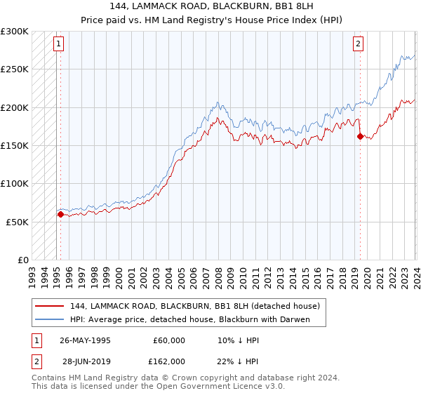 144, LAMMACK ROAD, BLACKBURN, BB1 8LH: Price paid vs HM Land Registry's House Price Index