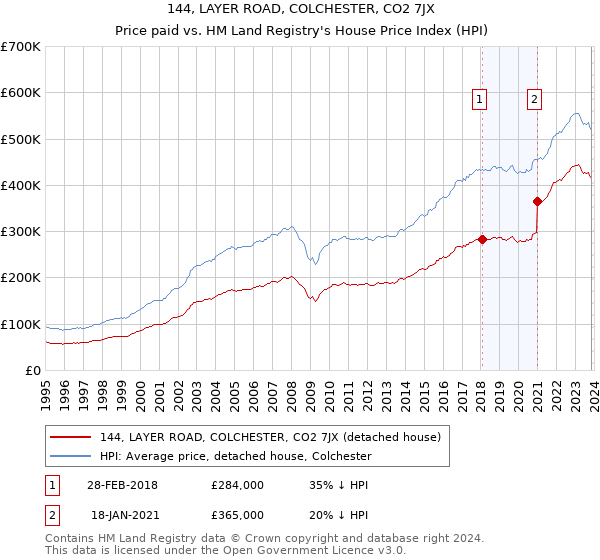 144, LAYER ROAD, COLCHESTER, CO2 7JX: Price paid vs HM Land Registry's House Price Index