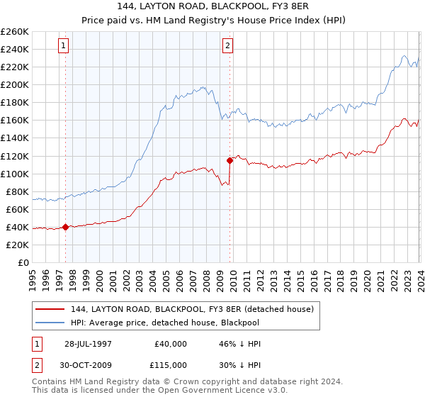 144, LAYTON ROAD, BLACKPOOL, FY3 8ER: Price paid vs HM Land Registry's House Price Index