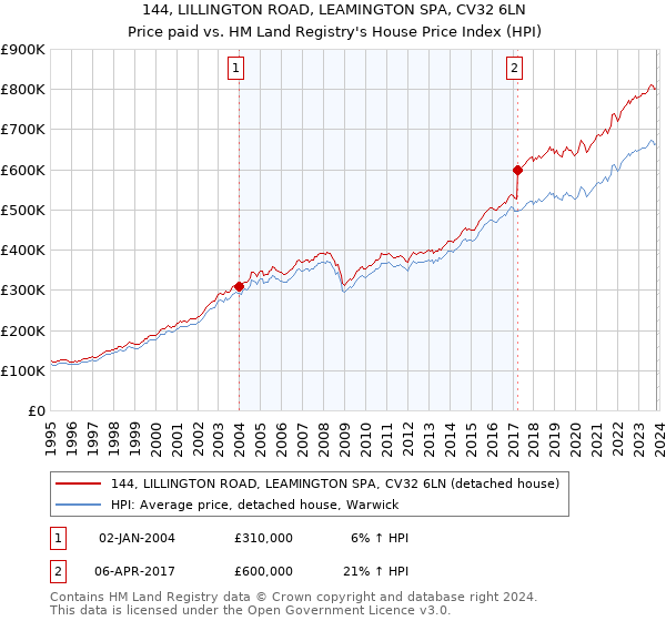 144, LILLINGTON ROAD, LEAMINGTON SPA, CV32 6LN: Price paid vs HM Land Registry's House Price Index