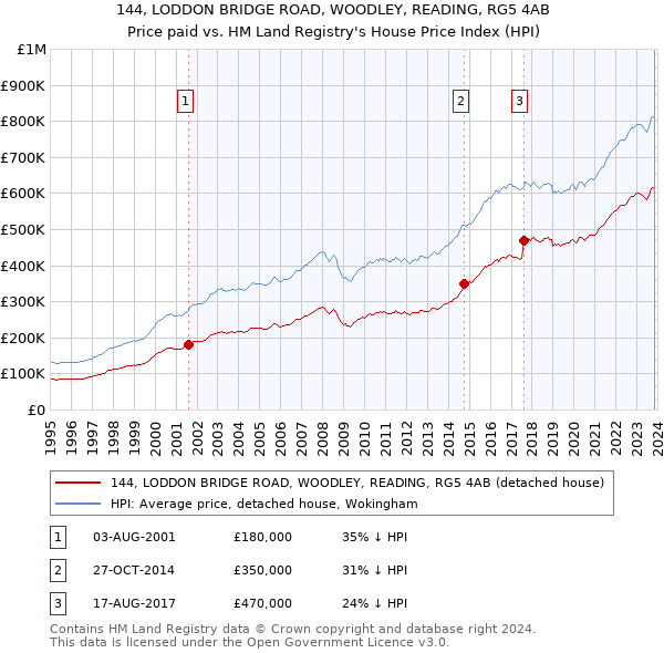 144, LODDON BRIDGE ROAD, WOODLEY, READING, RG5 4AB: Price paid vs HM Land Registry's House Price Index