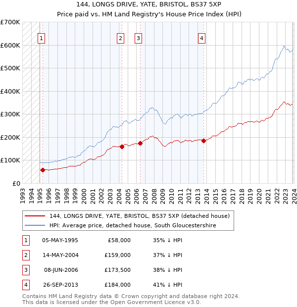 144, LONGS DRIVE, YATE, BRISTOL, BS37 5XP: Price paid vs HM Land Registry's House Price Index