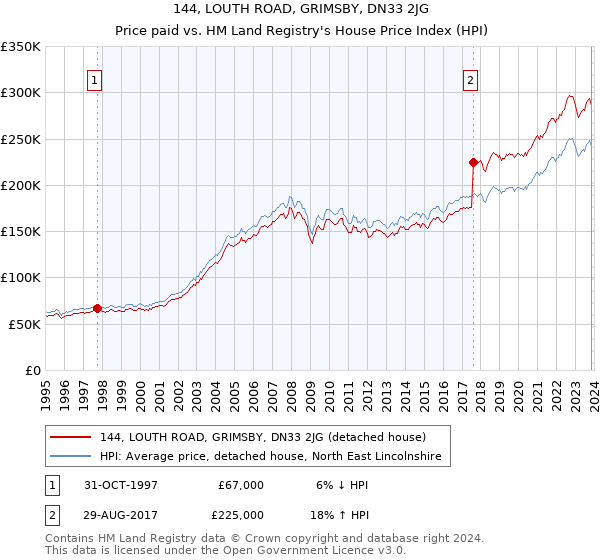 144, LOUTH ROAD, GRIMSBY, DN33 2JG: Price paid vs HM Land Registry's House Price Index