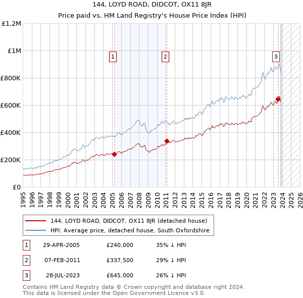 144, LOYD ROAD, DIDCOT, OX11 8JR: Price paid vs HM Land Registry's House Price Index