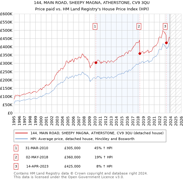 144, MAIN ROAD, SHEEPY MAGNA, ATHERSTONE, CV9 3QU: Price paid vs HM Land Registry's House Price Index