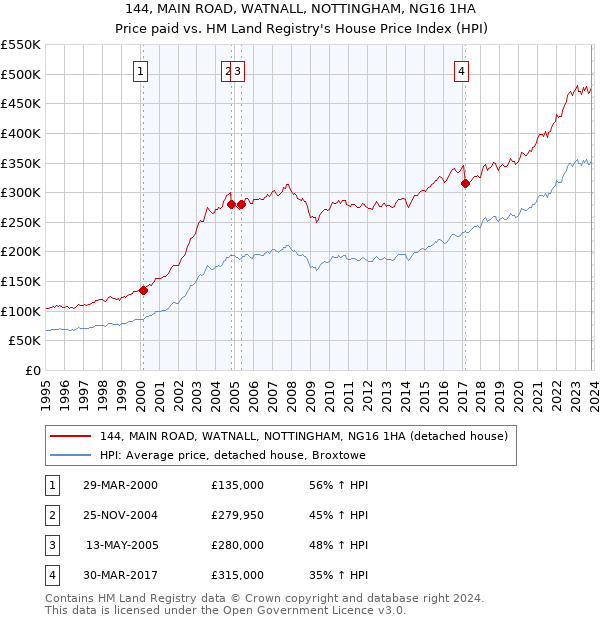 144, MAIN ROAD, WATNALL, NOTTINGHAM, NG16 1HA: Price paid vs HM Land Registry's House Price Index