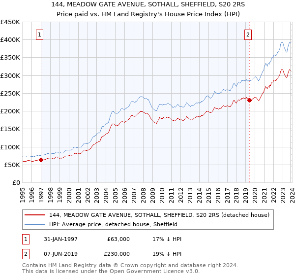 144, MEADOW GATE AVENUE, SOTHALL, SHEFFIELD, S20 2RS: Price paid vs HM Land Registry's House Price Index