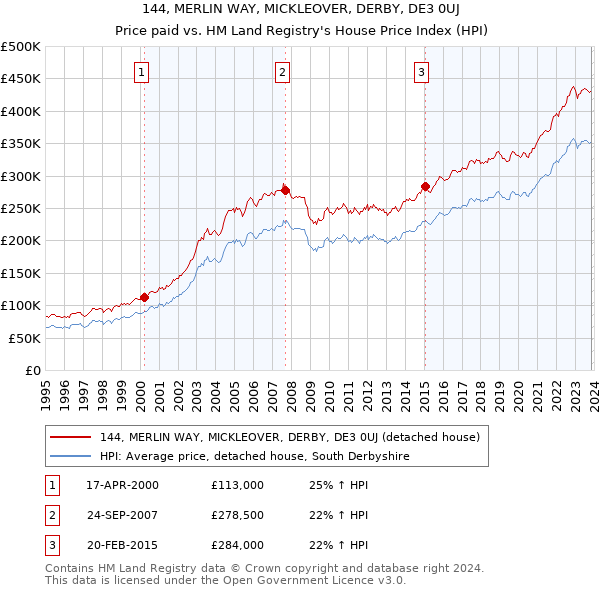 144, MERLIN WAY, MICKLEOVER, DERBY, DE3 0UJ: Price paid vs HM Land Registry's House Price Index