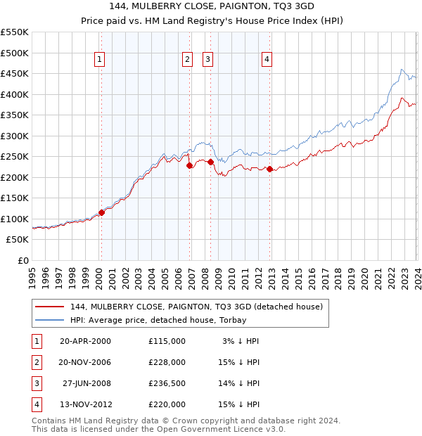 144, MULBERRY CLOSE, PAIGNTON, TQ3 3GD: Price paid vs HM Land Registry's House Price Index
