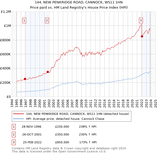 144, NEW PENKRIDGE ROAD, CANNOCK, WS11 1HN: Price paid vs HM Land Registry's House Price Index